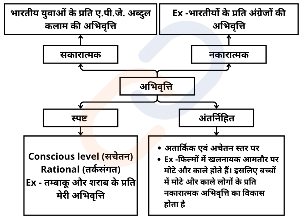 प्रशासकों का आचरण, मूल्य एवं राजनैतिक अभिवृत्ति