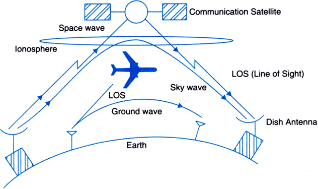 Analogue and digital telecommunication