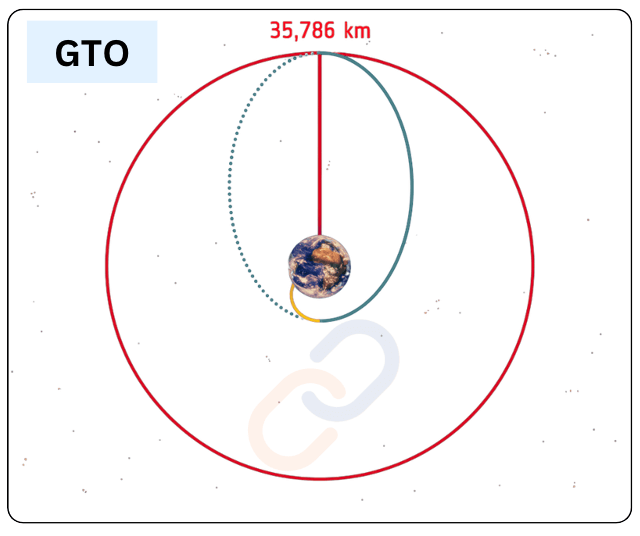 Space technology : Satellites and their orbits