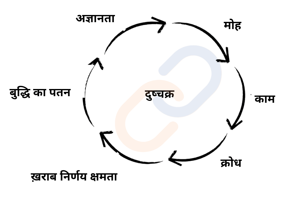 भगवद् गीता का नीतिशास्त्र एवं प्रशासन में इसकी भूमिका