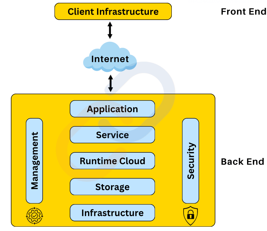 Cloud Computing