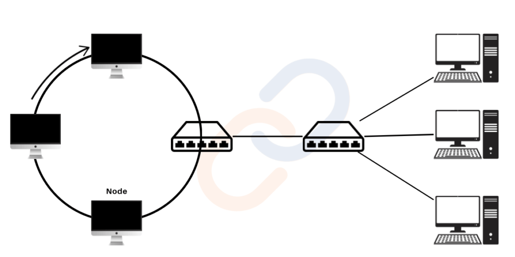 Basic computer science Networking and types