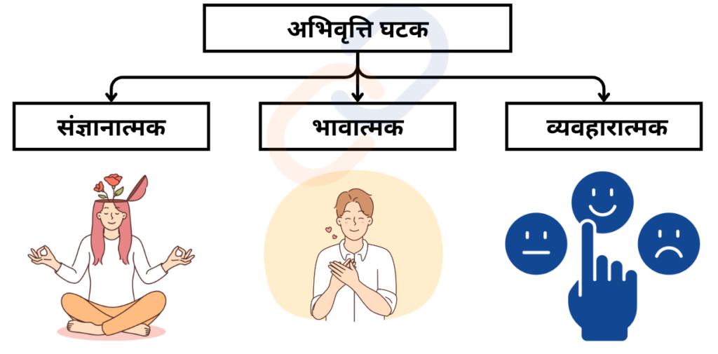 प्रशासकों का आचरण, मूल्य एवं राजनैतिक अभिवृत्ति