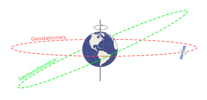Space technology : Satellites and their orbits