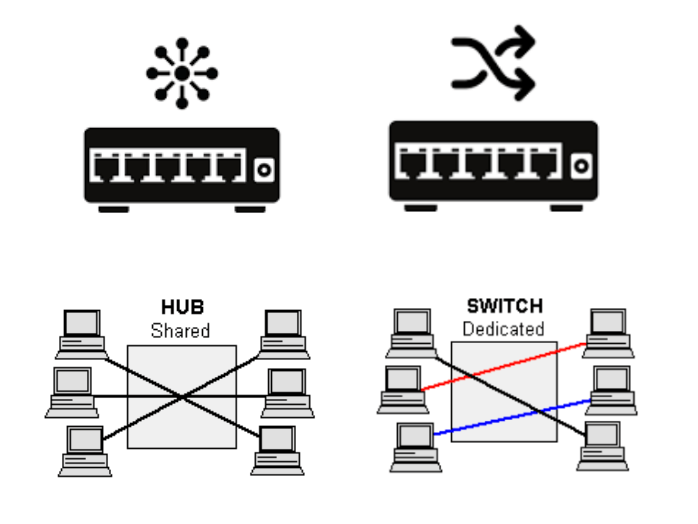 Basic computer science Networking and types