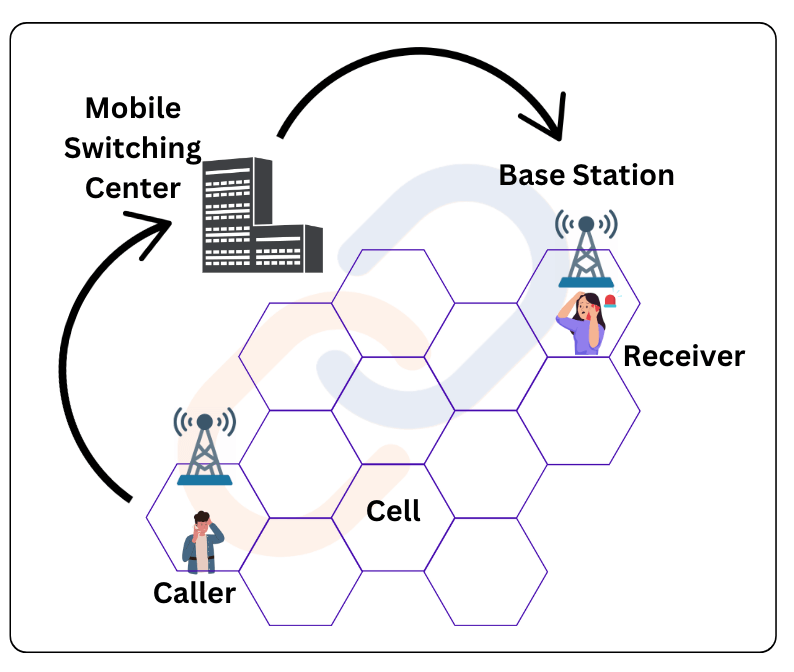 Mobile telephony