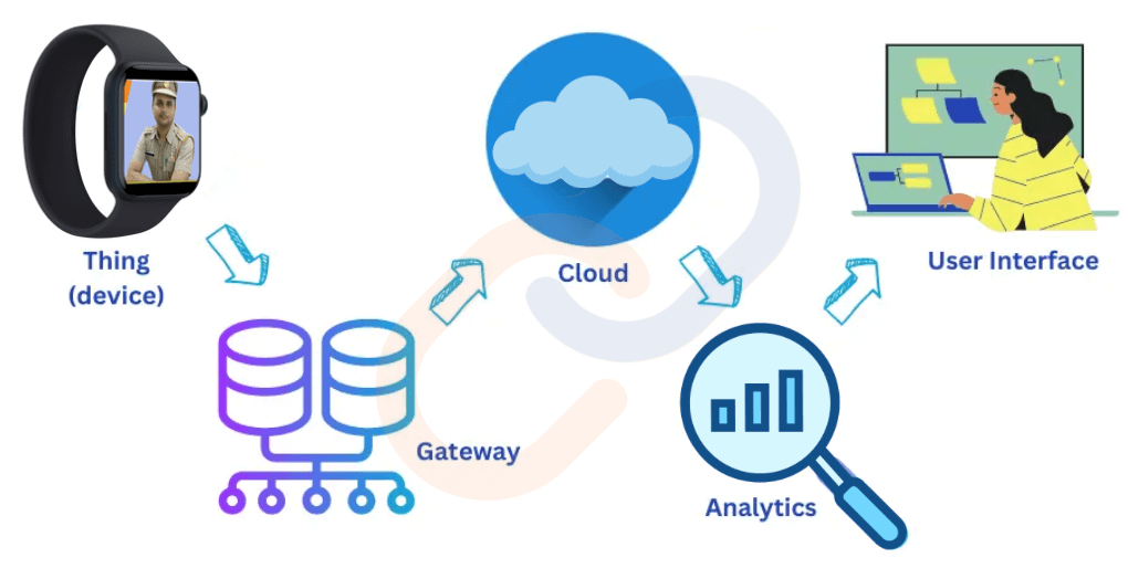 Internet of Things