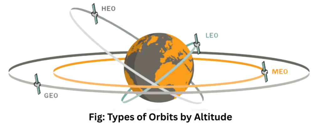 Space technology : Satellites and their orbits