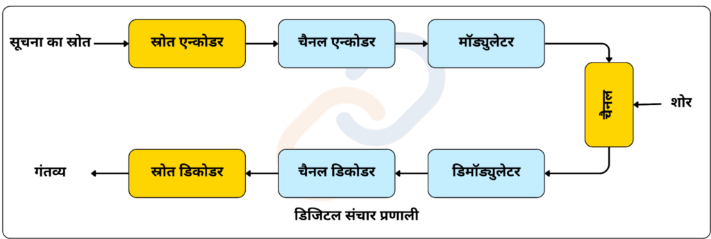 एनालॉग और डिजिटल दूरसंचार