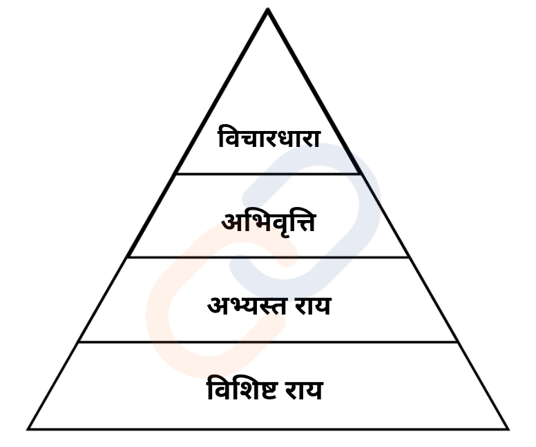 प्रशासकों का आचरण, मूल्य एवं राजनैतिक अभिवृत्ति