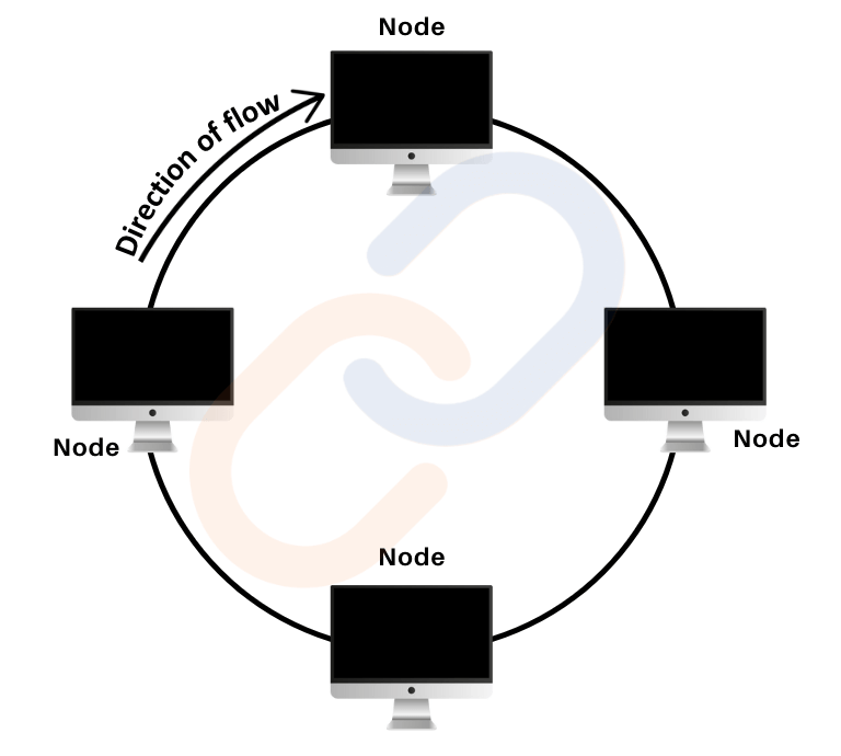 Basic computer science Networking and types