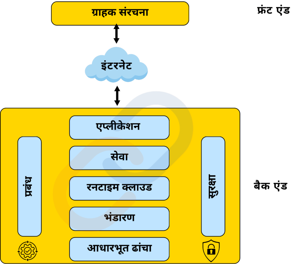 बिग डेटा व क्लाउड कंप्यूटिंग