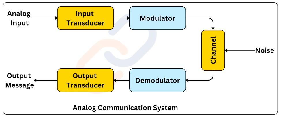 Analogue and digital telecommunication