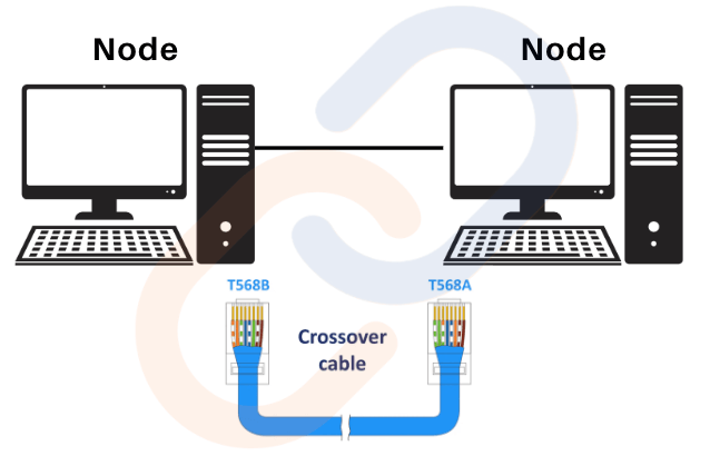 Basic computer science Networking and types