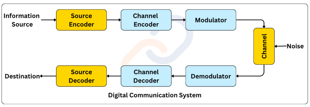 Analogue and digital telecommunication