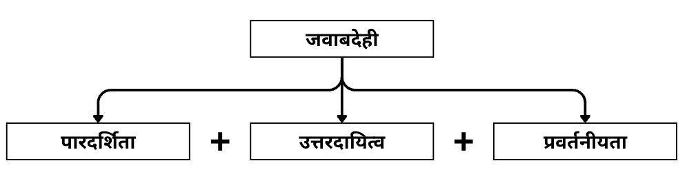 प्रशासन में जवाबदेही