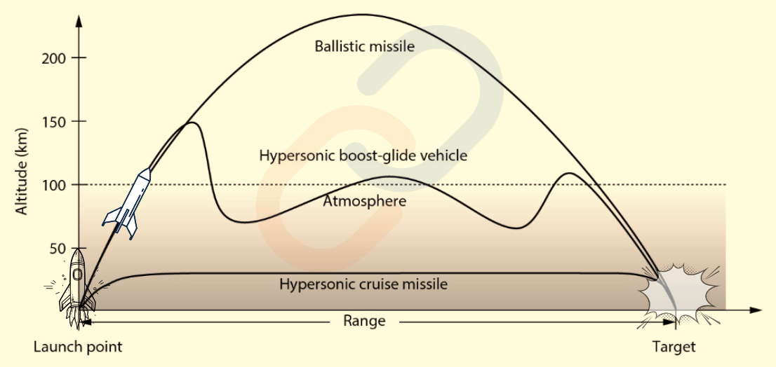 Missile Path Classification Missile Technology in India - Connect Civils