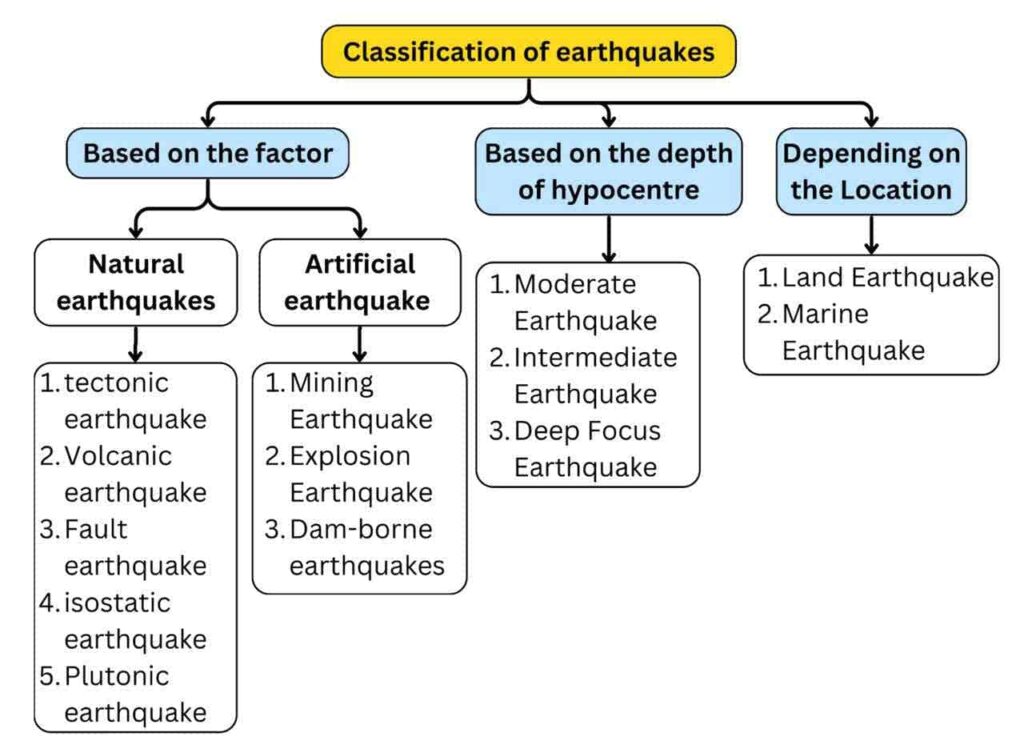 Classification of Earthquakes