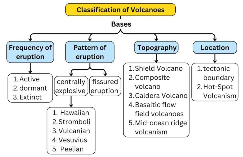 Classification of volcano