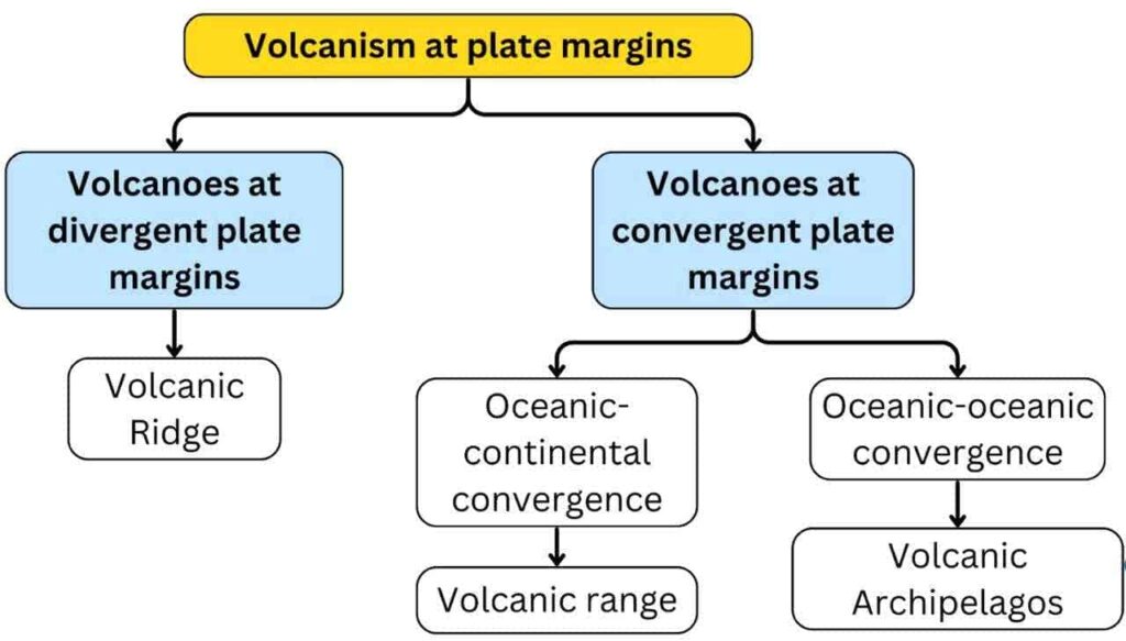 Plate margin volcanism