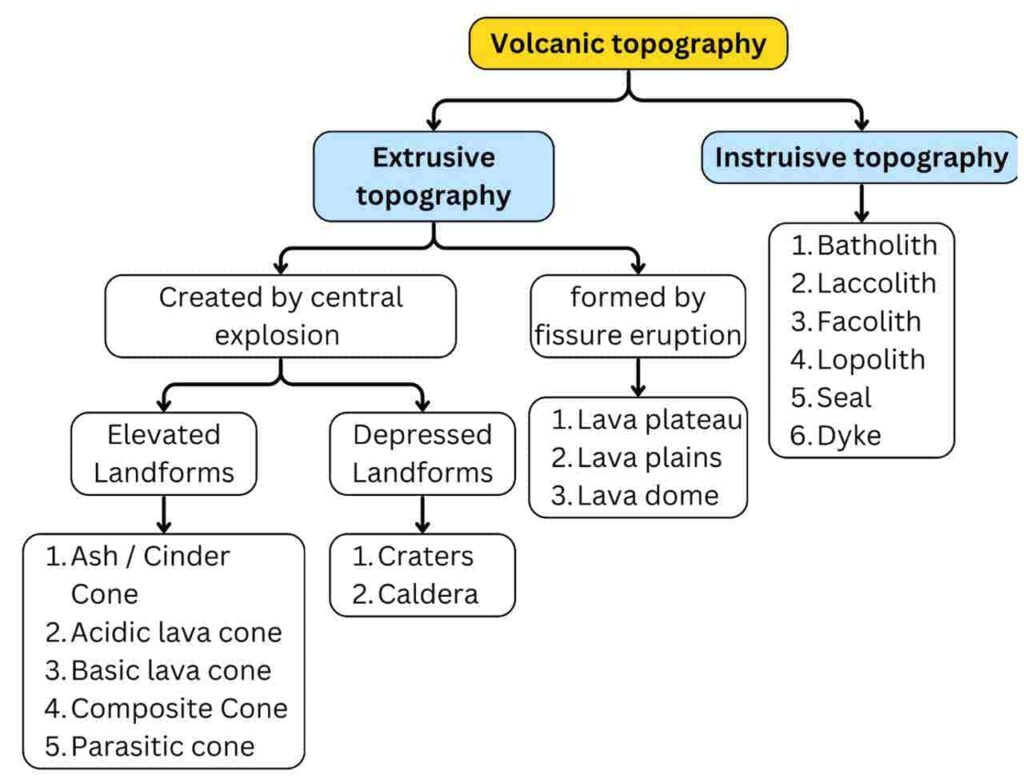 volcanic Topography
