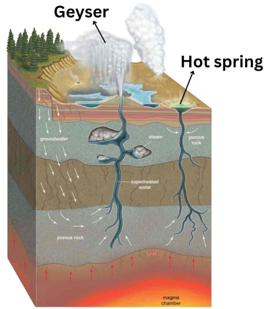 Geyser, Hot spring