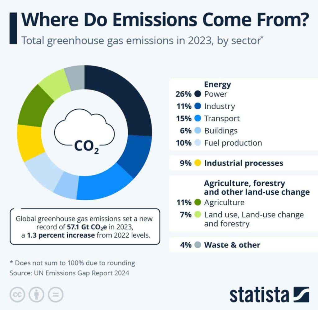 Where do emissions come from
