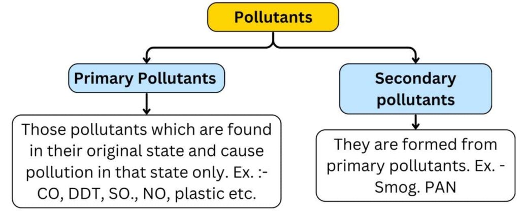 Pollutants