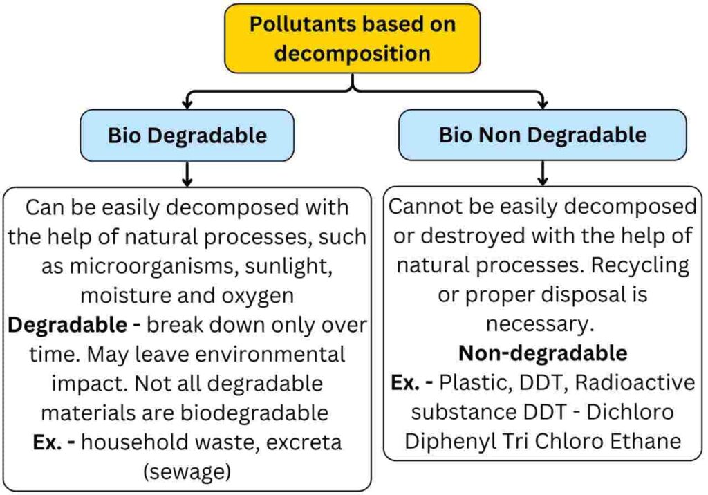Pollutants