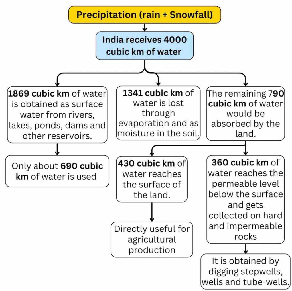 Surface Water Resources