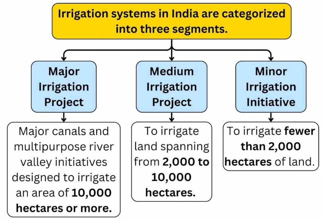 Irrigation and means of irrigation
