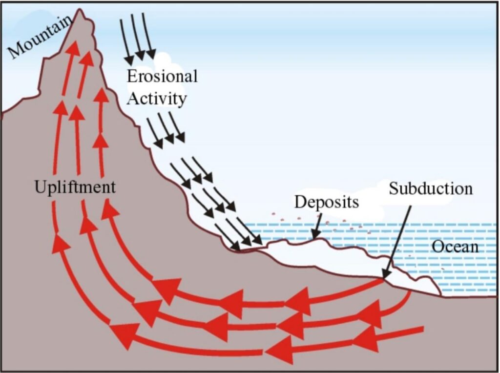 Isostatic Adjustment