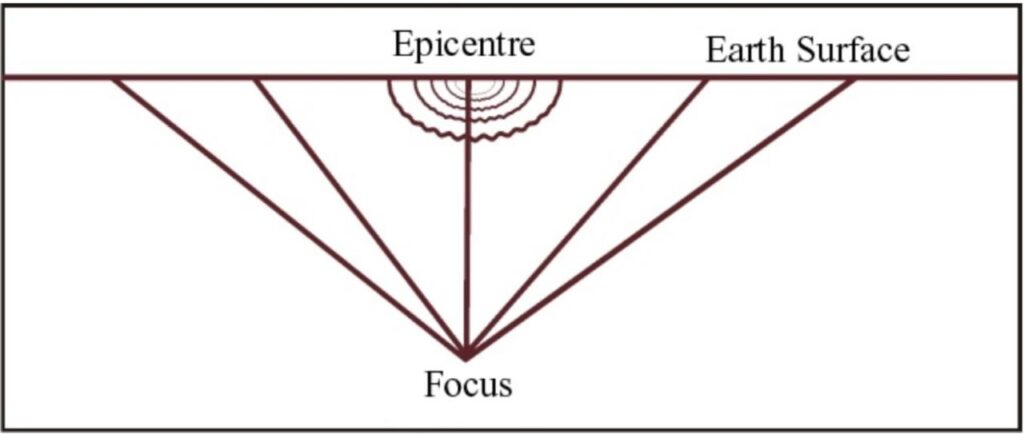 hypocenter/focus, Epicentre