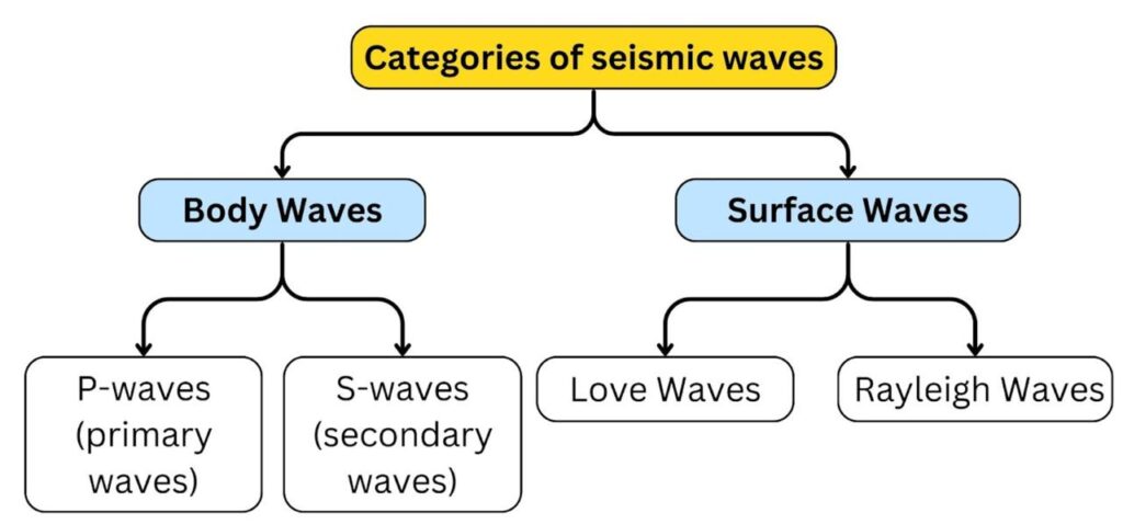 Seismic Waves