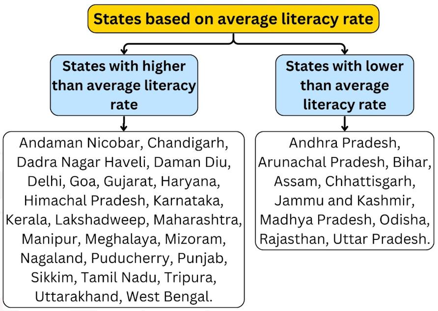 States based on average literacy Rate