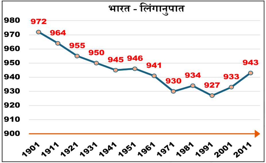 Sex Ratio in India