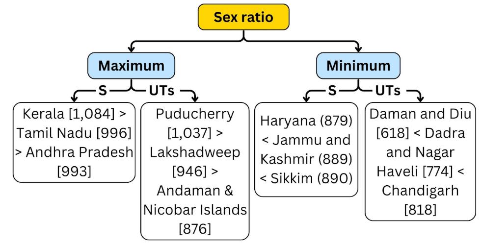Sex Ratio