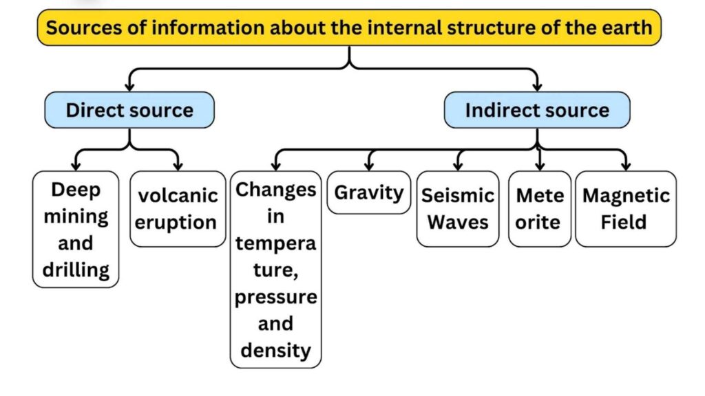 Earth’s Structure and Geological Time Table