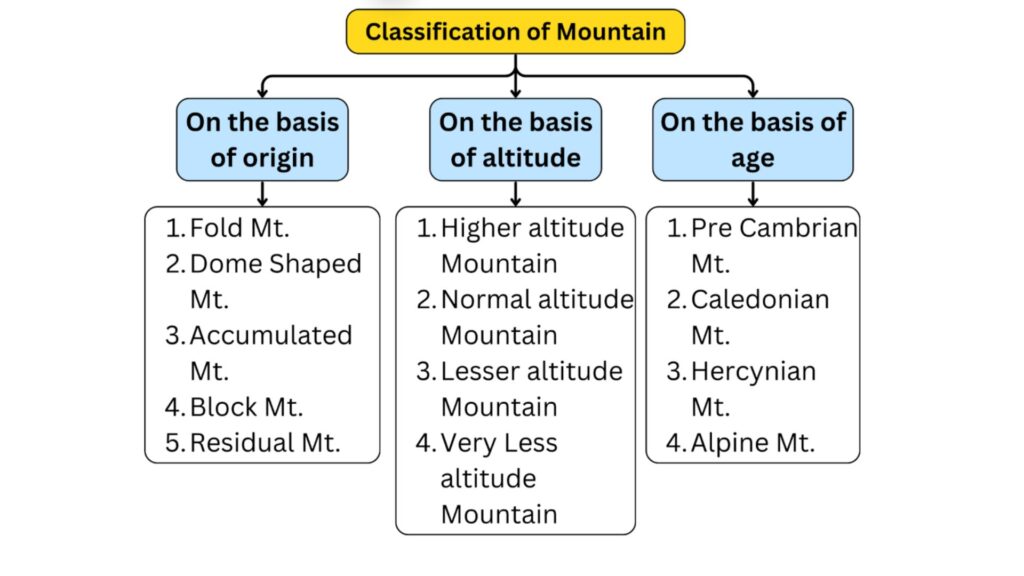 classification of mountains
