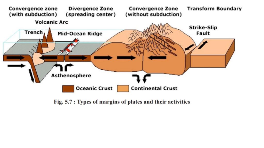 Three types of plate boundaries are formed as a result of plate movement