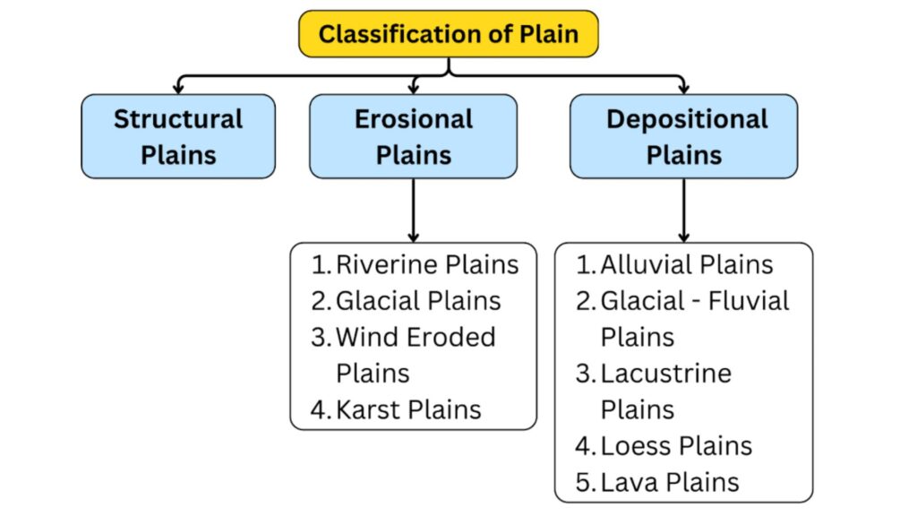 Classification of plains