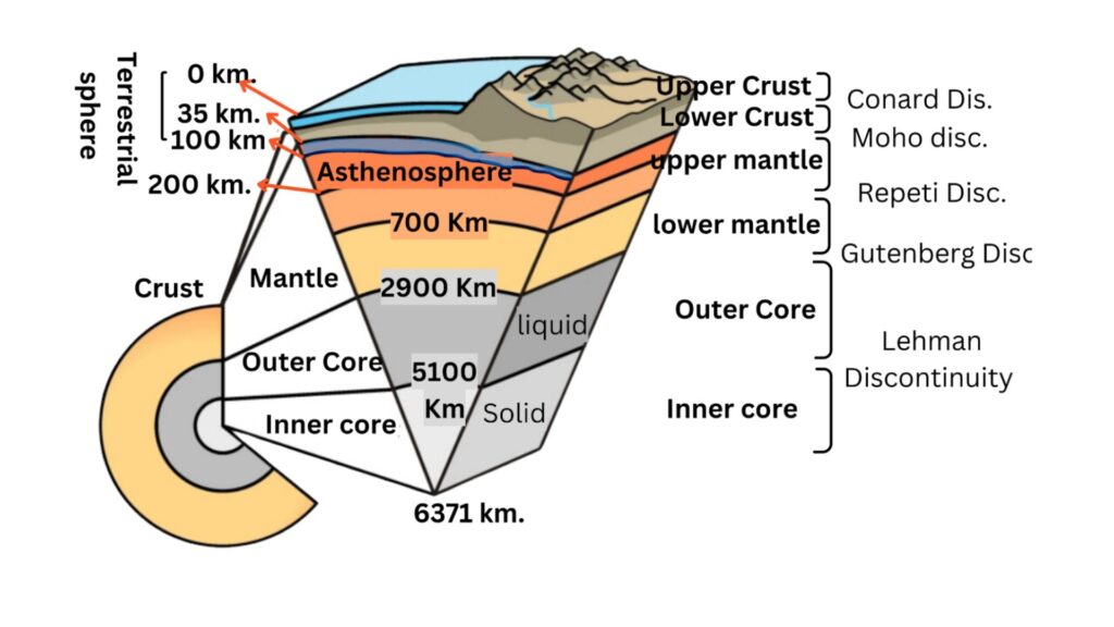 Three layers of the interior of the Earth