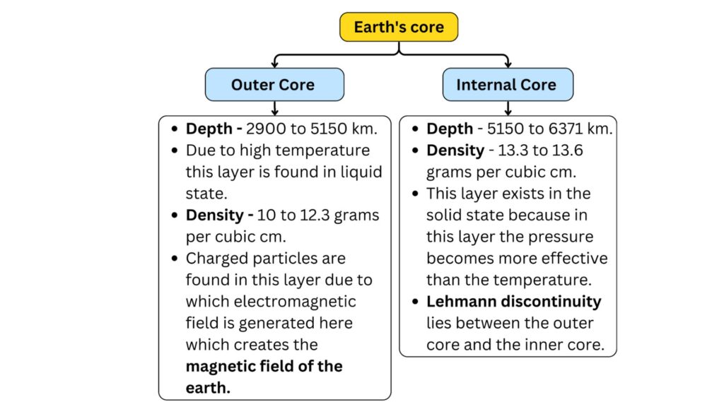 Earth's core
