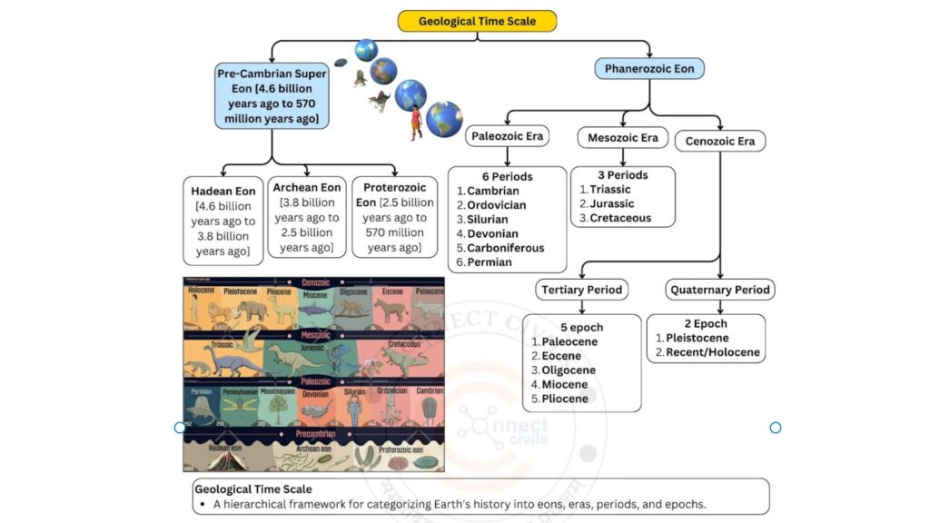 Geological time table