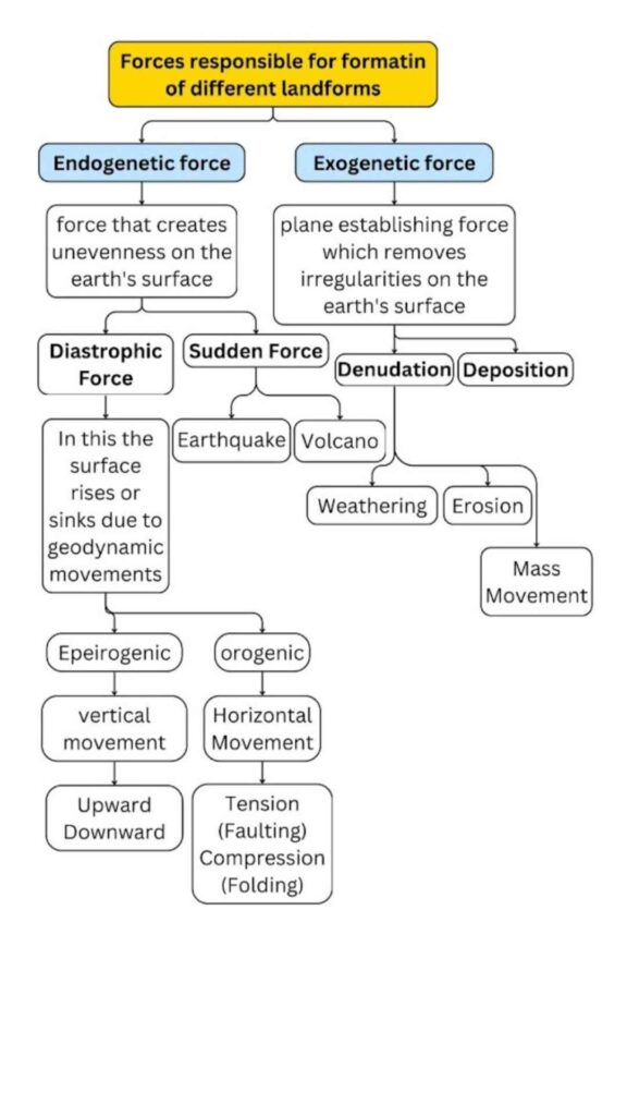 The various landforms of the Earth's crust are formed as a result of the interaction of the Earth's internal and external forces.