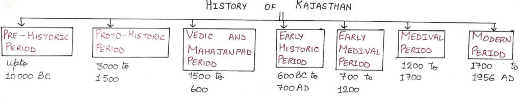 Ancient Civilizations of Rajasthan