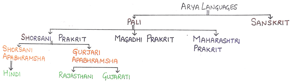 Rajasthani Literature and Dialects