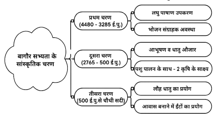 राजस्थान की प्राचीन सभ्यताएँ