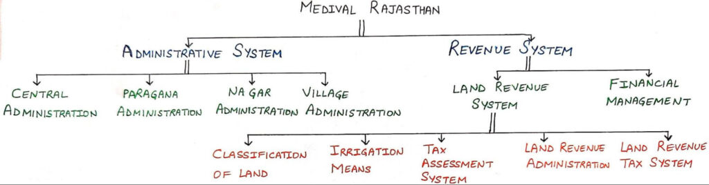 Medieval Administrative and Revenue system
