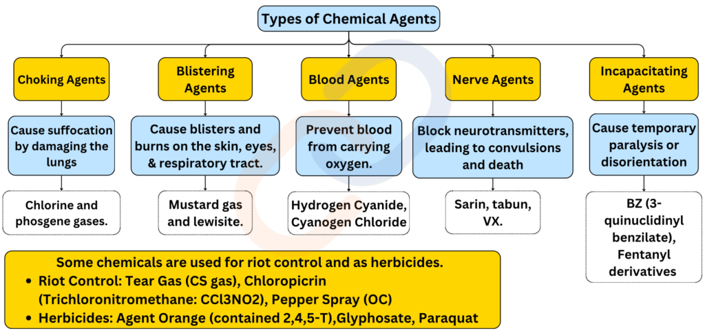 Chemical and Biological Weapons